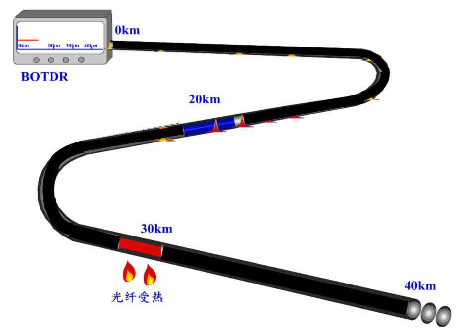 Long-Range DFOS